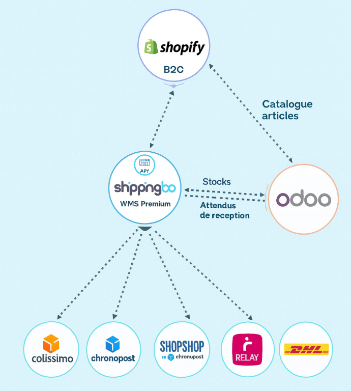 Schéma shippingbo