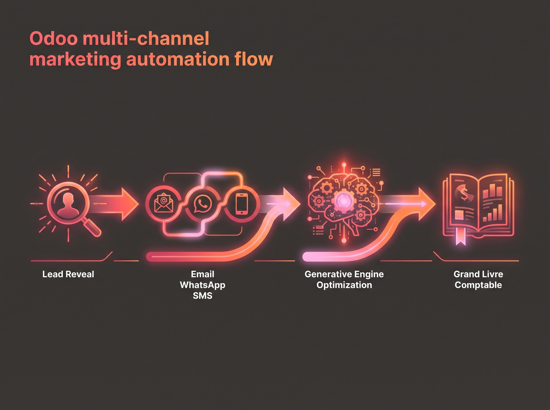 Odoo 20 automation flow